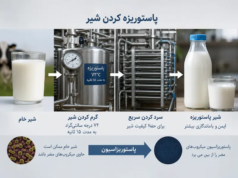 فرایند پاستوریزاسیون